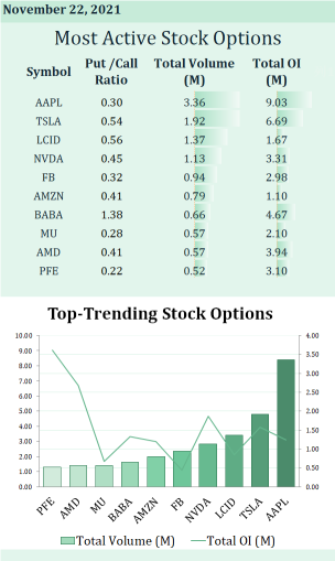 Most active stock options for Nov 22: Have you ever rolled over your options?