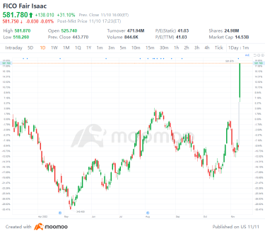 US Top Gap Ups and Downs on 11/10: BILL, MTCH, ZS, DOCU, BNTX and More