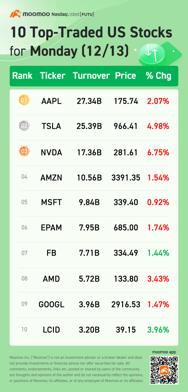 10 Top-Traded US Stocks for Monday (12/13)