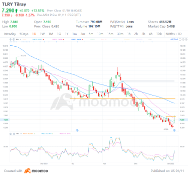 周二排名前四的股票交易:ROKU、TLRY、NVDA、INTC
