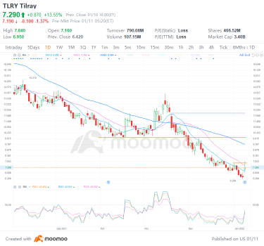 周二排名前四的股票交易：ROKU、TLRY、NVDA、INTC