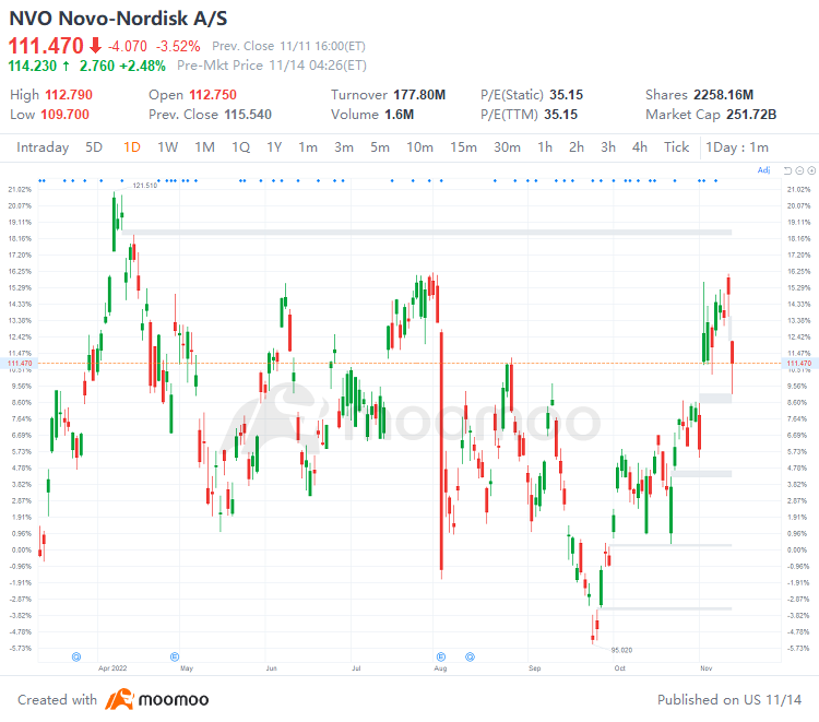 US Top Gap Ups and Downs on 11/11: BEKE, DOCS, PHG, GSK and More