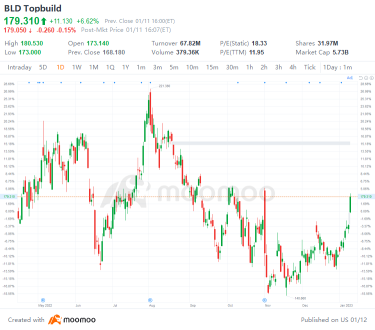 US Top Gap Ups and Downs on 1/11: SONY, TOLL, FERG, NVO and More