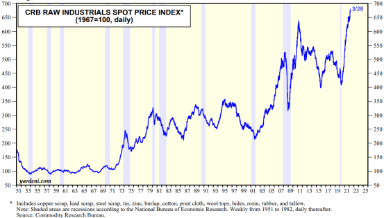 Surging commodities yet to paralyze the economy: Here's why