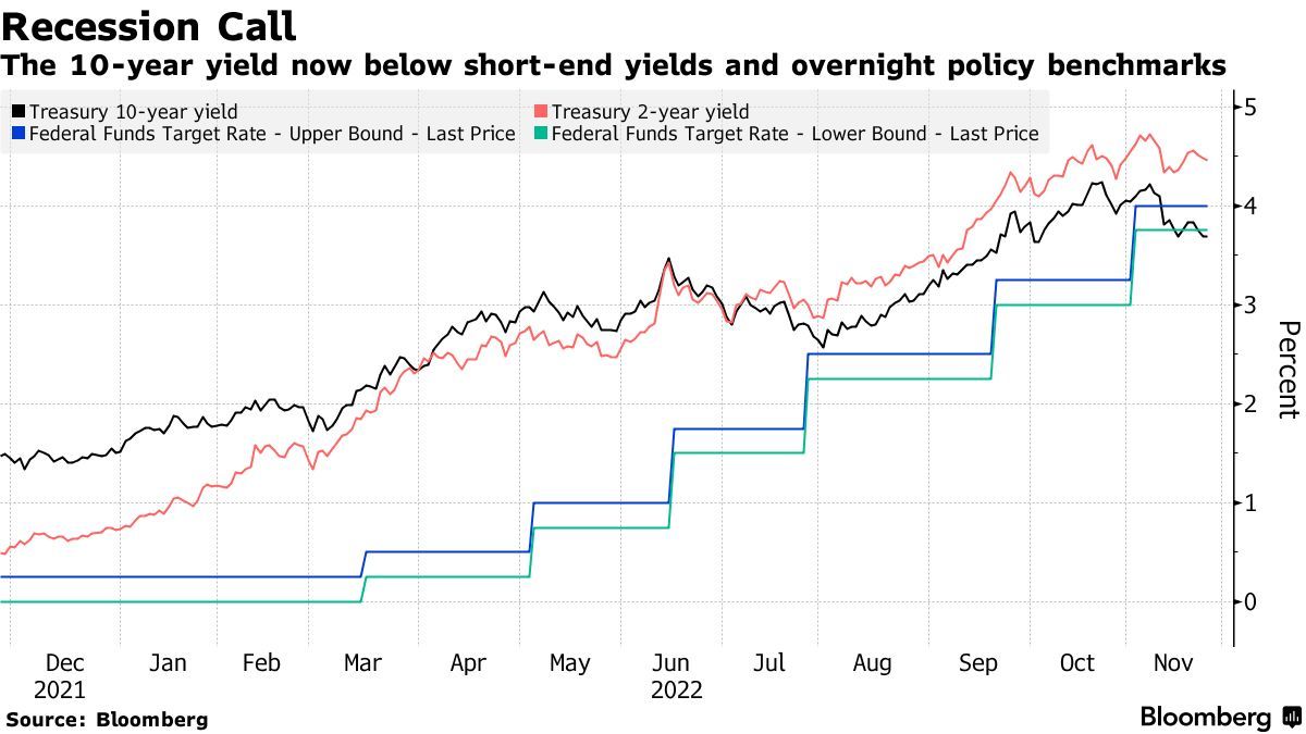 The Treasury Market's Big Recession Trade May Keep Risk Appetite Surging