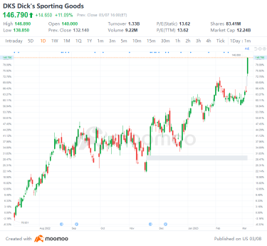 US Top Gap Ups and Downs on 3/7: SE, RIVN, XPEV, FMS and More