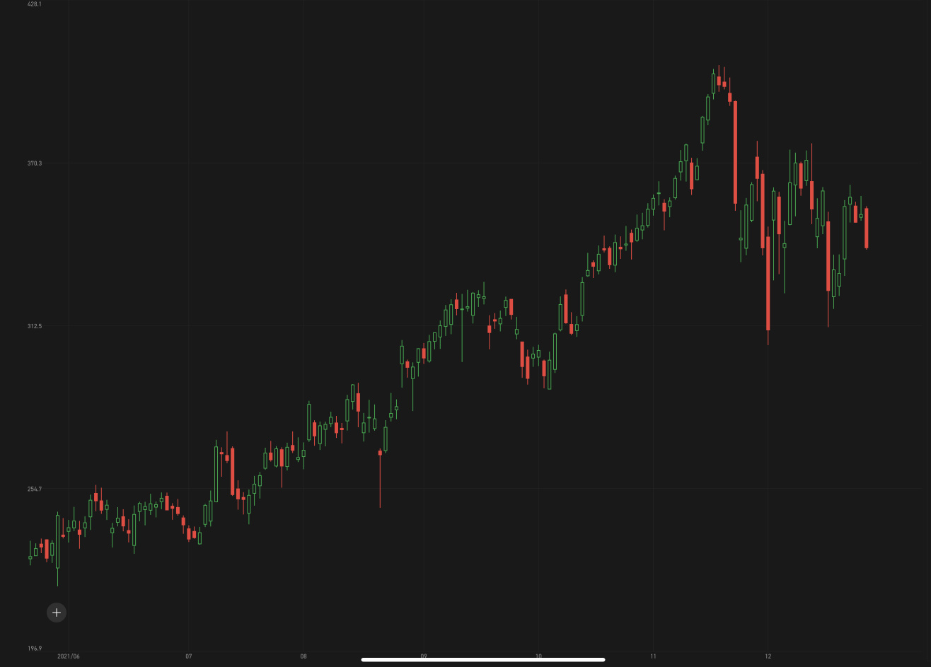 Enter to Win: Stock by chart challenge S7