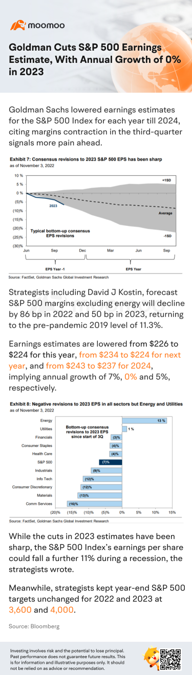 Goldman Cuts S&P 500 Earnings Estimate, With Annual Growth of 0% in 2023