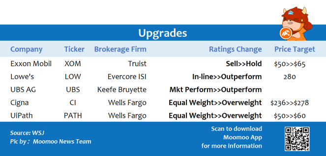 Top upgrades and downgrades on 1/6