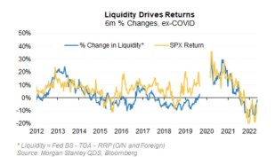 Looming S&P 500 Bear Case Sees 15% Drop on Fed Balance-Sheet Unwind