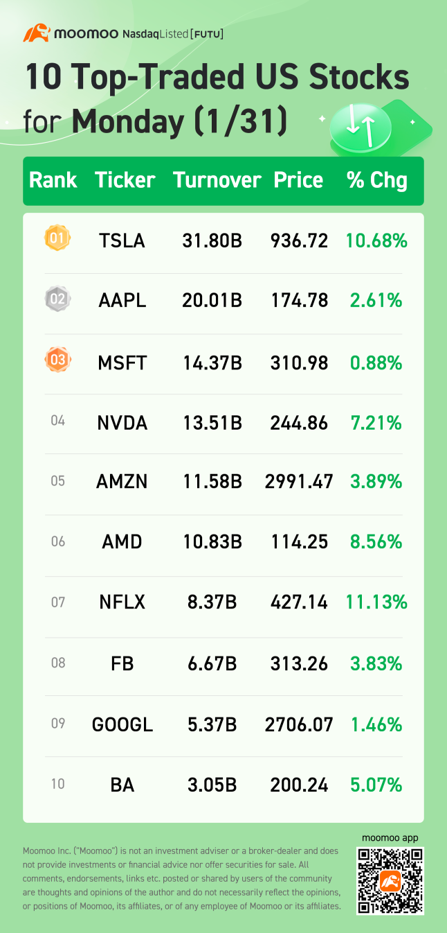 10 Top-Traded US Stocks for Monday (1/31)
