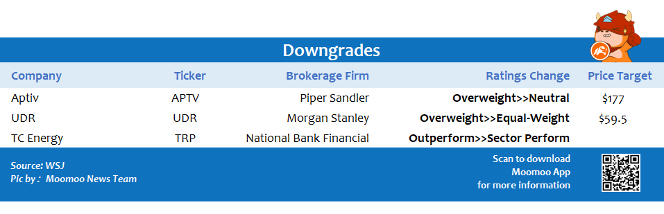 Top upgrades and downgrades on 11/08
