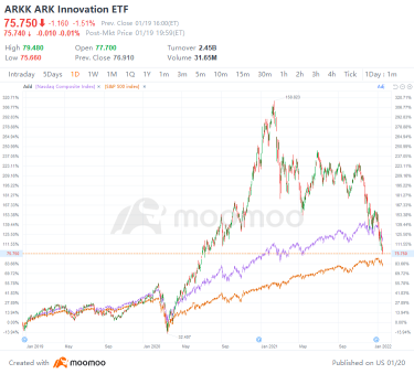 由於今年到目前為止，ARKK 下跌 20%，凱西伍德的基金正在消除了其對標普 500 指數的優勢