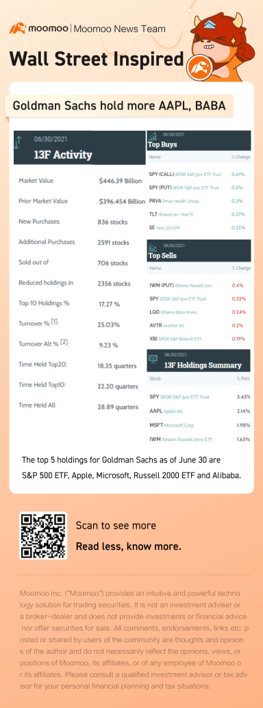 Smart Money Flow | Goldman Sachs hold more Apple and Alibaba in Q2