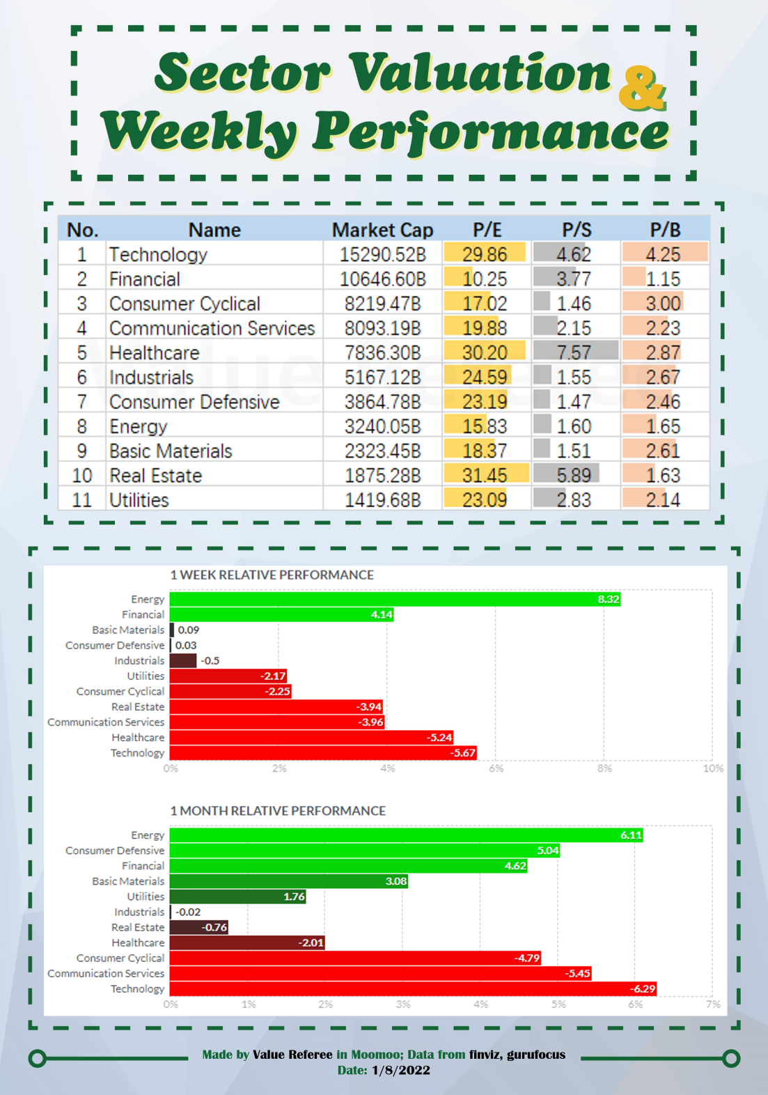 Sector valuation & weekly performance (01/08)