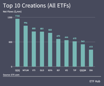 先週、インフレ懸念が高まる中、ETFは65億ドル上昇しました