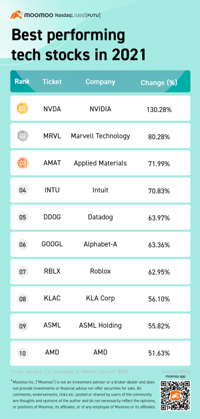 Yearly Recap | 2021 best performing sectors & stocks