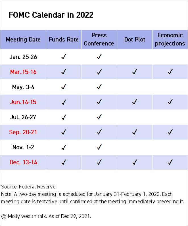 Fomc Meeting Time