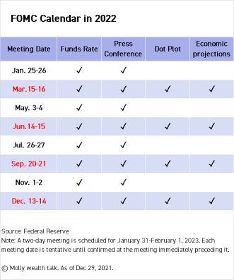 Expecting three interest rate hikes? Look at the FOMC calendar in 2022