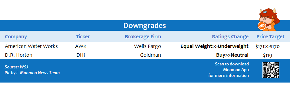 Top upgrades and downgrades on 12/01
