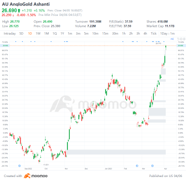 4/5の米国トップギャップアップとダウン：AU、AZN、AEP、ALBなど