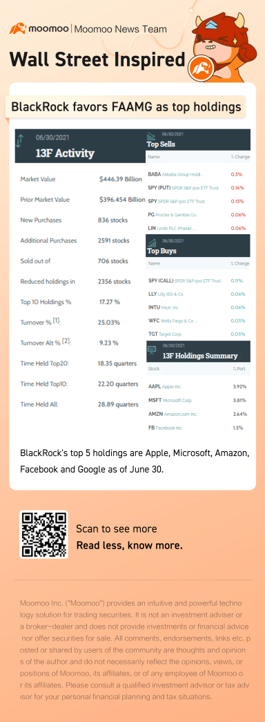 Smart Money Flow | BlackRock favors FAAMG as top holdings