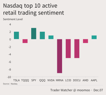 Nasdaq top 10 active retail trading sentiment on Dec.07