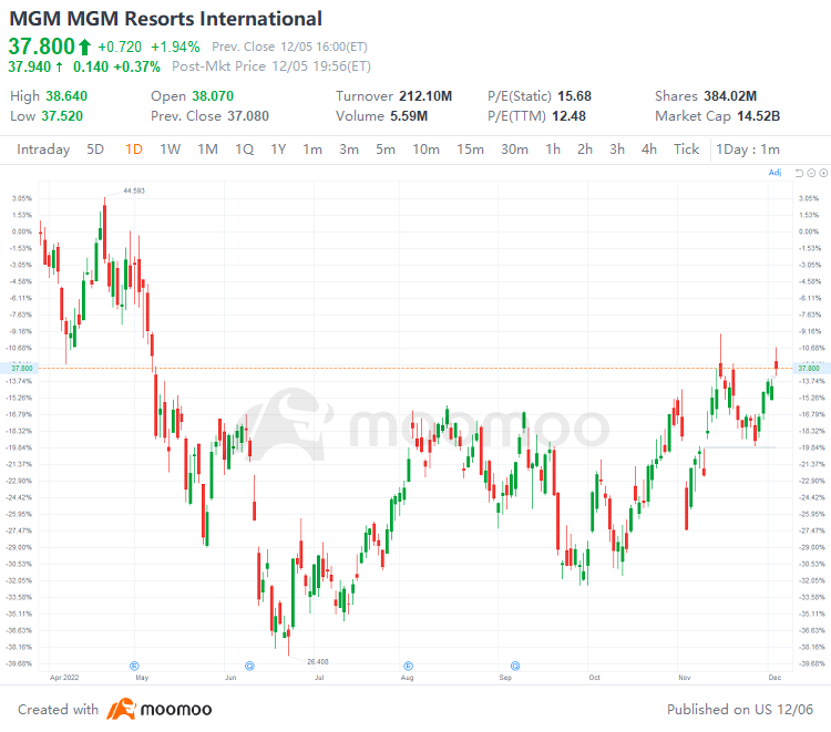US Top Gap Ups and Downs on 12/5: PUK, NVS, WMS, PRI and More