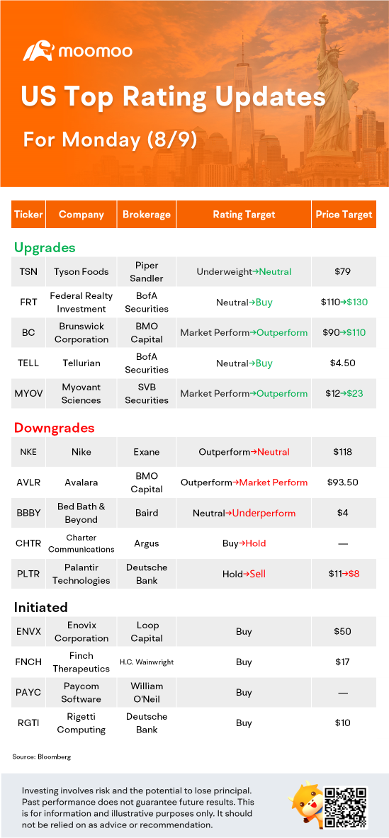 US Top Rating Updates on 8/9: NKE, PLTR, BBBY, TSN and more