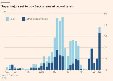 Big Oil on course for near-record $38bn in share buybacks