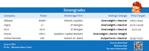 Top upgrades and downgrades on 12/21