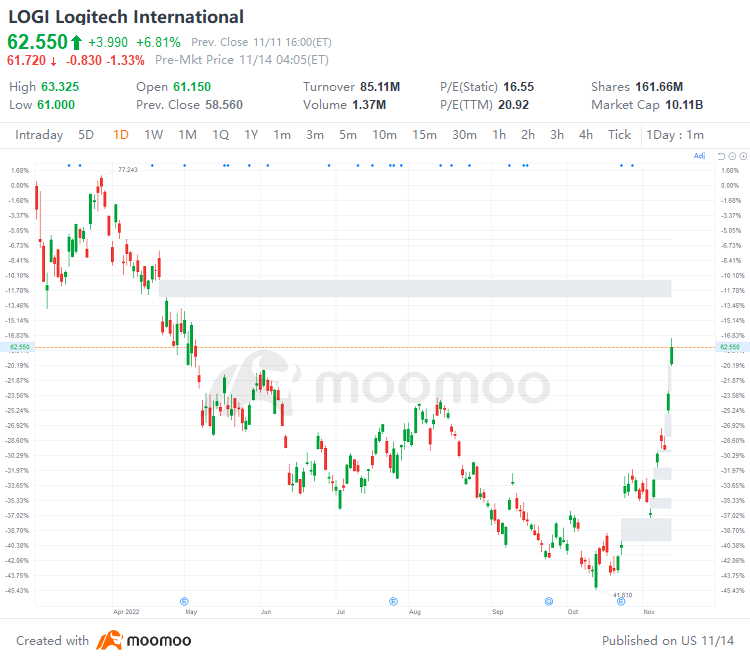 US Top Gap Ups and Downs on 11/11: BEKE, DOCS, PHG, GSK and More