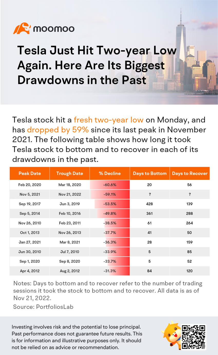 Tesla Just Hit Two-year Low Again. Here Are Its Biggest Drawdowns in the Past
