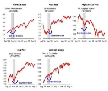 How did the stock market perform during periods of war
