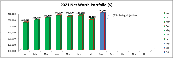 2021年8月-ポートフォリオ＆取引の更新+85,000ドルの注入