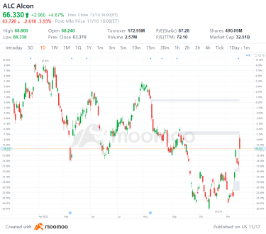 11/16の米国トップギャップアップとギャップダウン：ALC、TGT、KSS、BBYなど