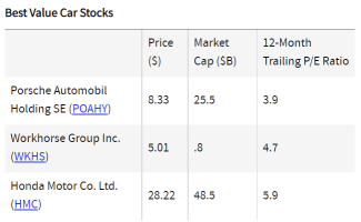 Top Car Stocks for Q1 2022