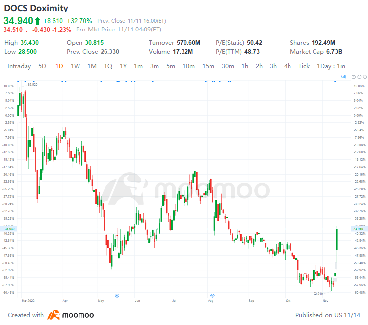 US Top Gap Ups and Downs on 11/11: BEKE, DOCS, PHG, GSK and More