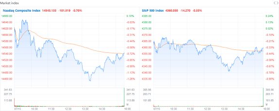 S&P 500 closes lower as investors brush off better-than-expected earnings result