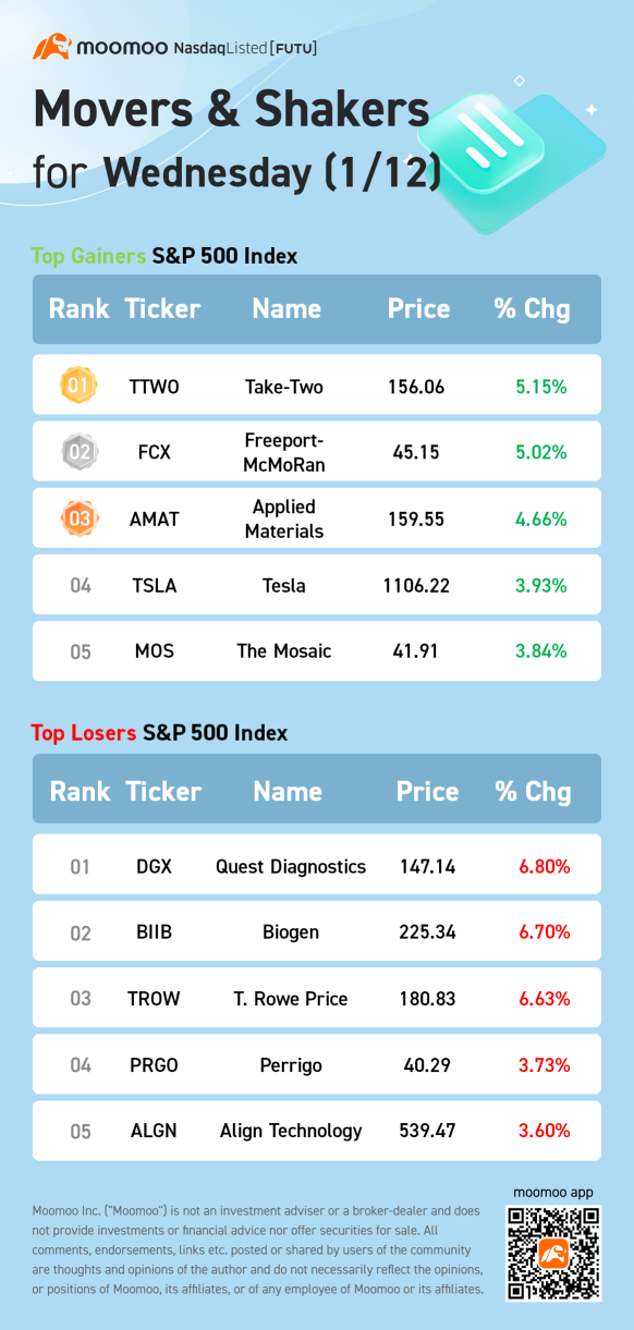 S&P 500 Movers for Wednesday (1/12)
