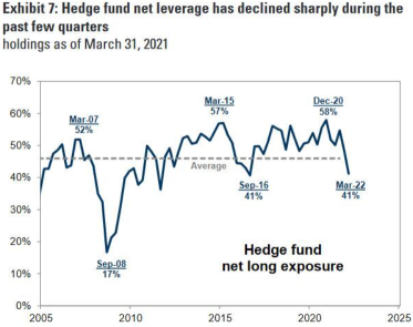 Hedge funds 13F briefing via Goldman Sachs