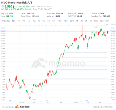 US Top Gap Ups and Downs on 3/20: NVO, VOD, UBS, FRC and More