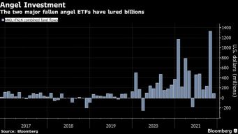 高リスク信用ブームに伴い、堕落天使ETF資産は100億ドルに達した