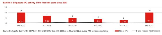 SGモーニングハイライト：2017年以来のシンガポールH1 2022 IPO出来高の最高値