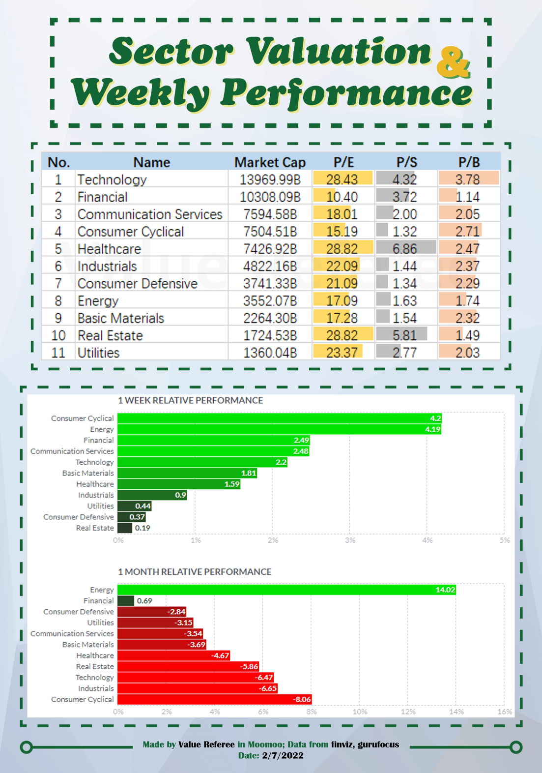 Sector valuation & weekly performance (2/7)