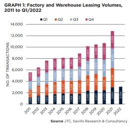 SG Morning Highlights: Factory and warehouse leasing volume slows to 3.5% in Q1