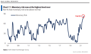 As the Fed fears shake markets, fund managers take shelter in cash