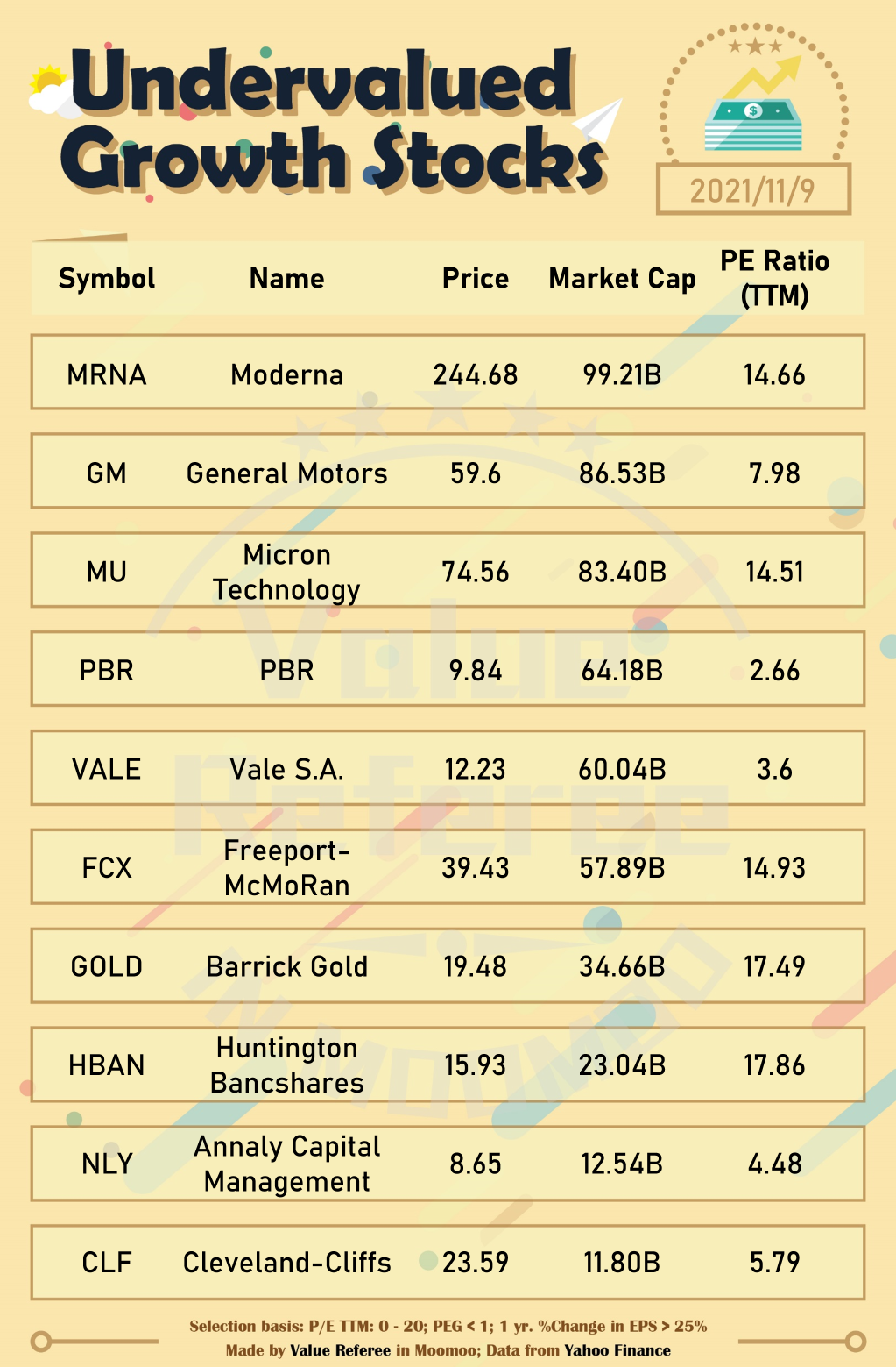 Undervalued growth stocks (11/9)