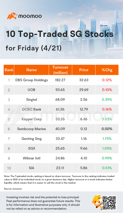 SG Movers for Friday | Keppel was the top gainer.
