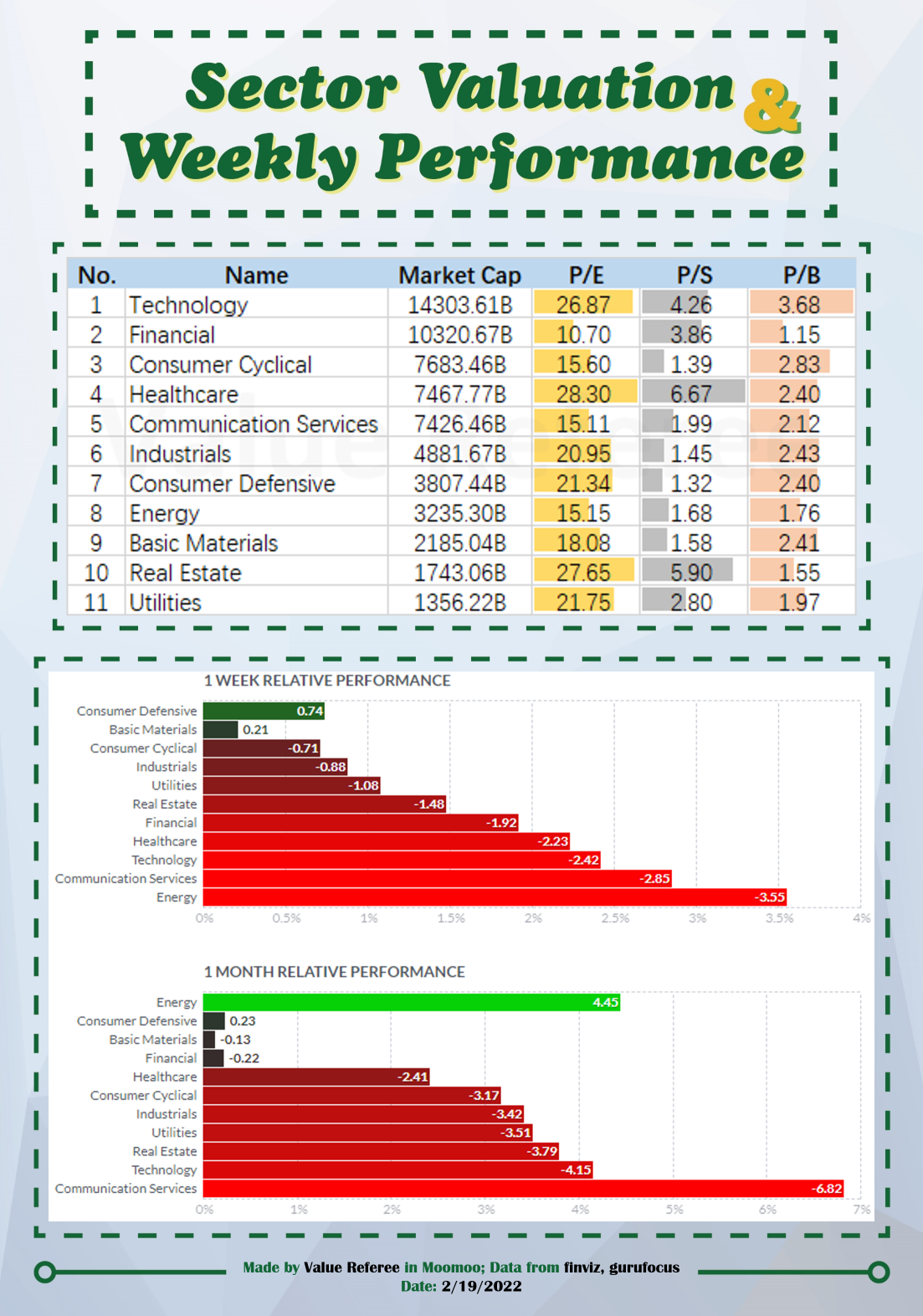 Sector valuation & weekly performance (2/19)